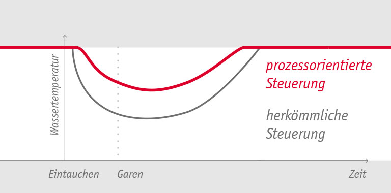 Temperatursteuerung